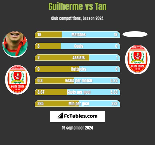 Guilherme vs Tan h2h player stats