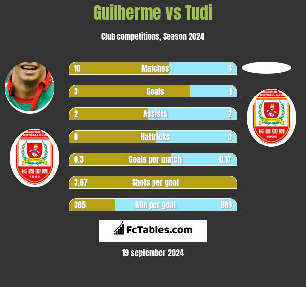 Guilherme vs Tudi h2h player stats