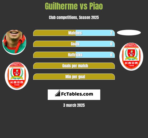 Guilherme vs Piao h2h player stats