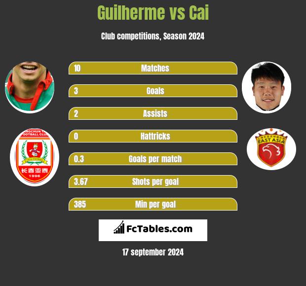 Guilherme vs Cai h2h player stats