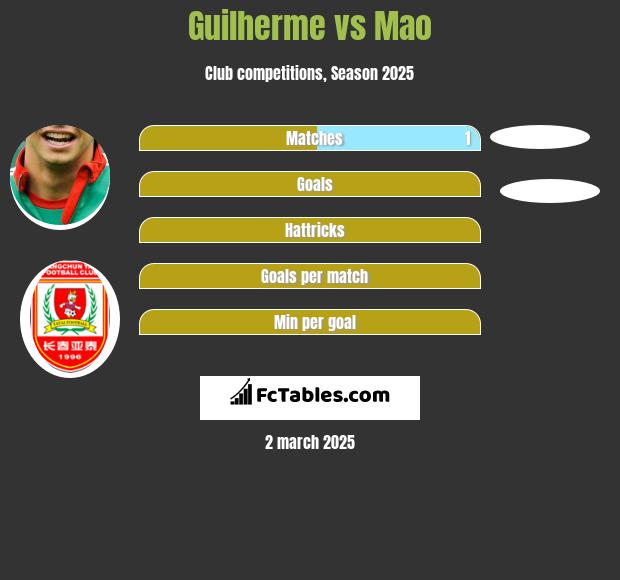 Guilherme vs Mao h2h player stats