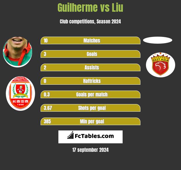 Guilherme vs Liu h2h player stats