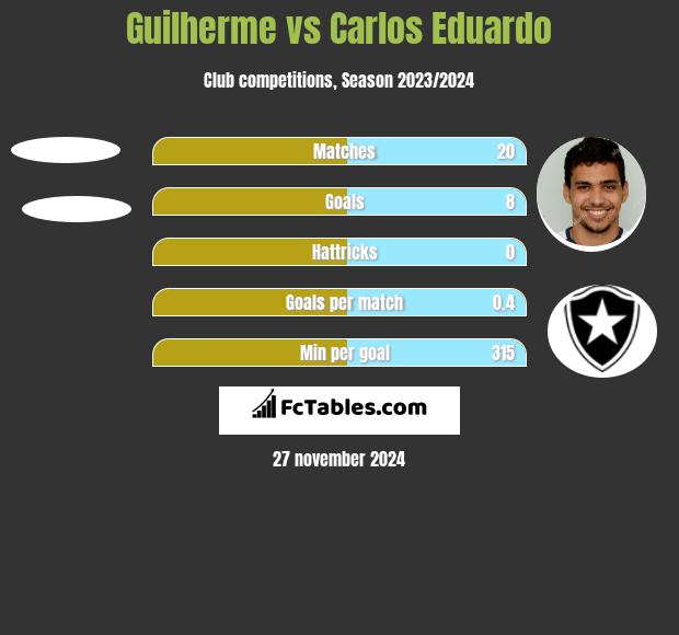 Guilherme vs Carlos Eduardo h2h player stats