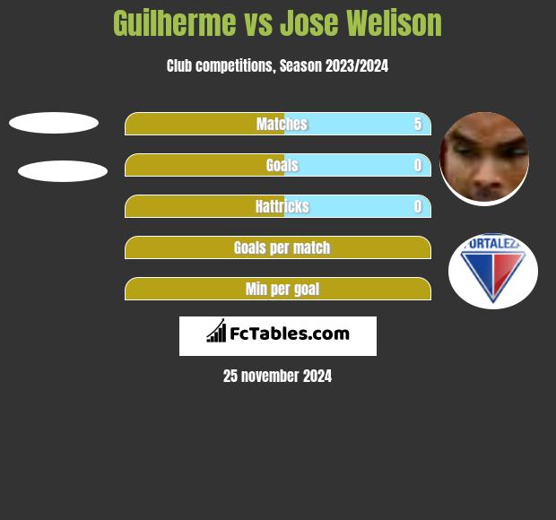 Guilherme vs Jose Welison h2h player stats