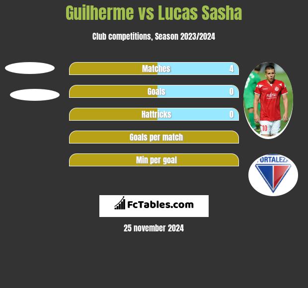 Guilherme vs Lucas Sasha h2h player stats