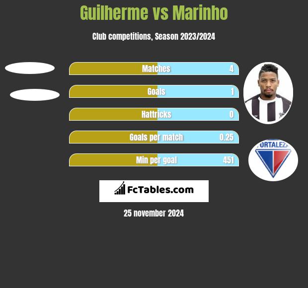 Guilherme vs Marinho h2h player stats