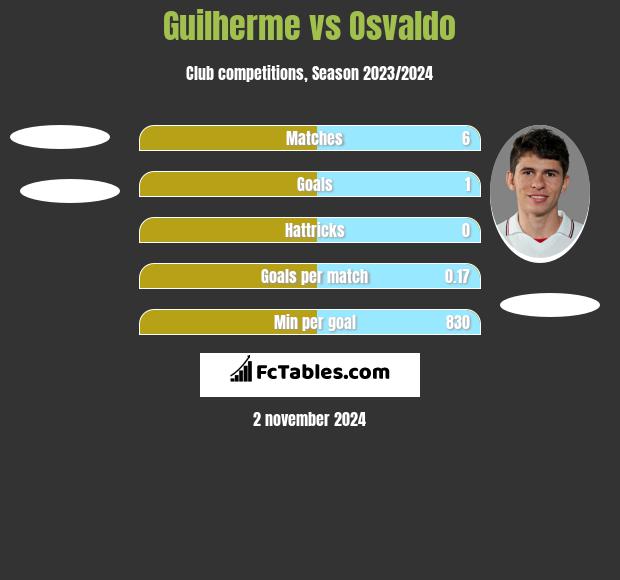 Guilherme vs Osvaldo h2h player stats