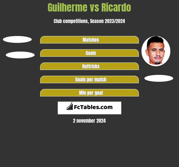 Guilherme vs Ricardo h2h player stats