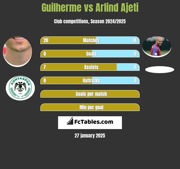 Guilherme vs Arlind Ajeti h2h player stats