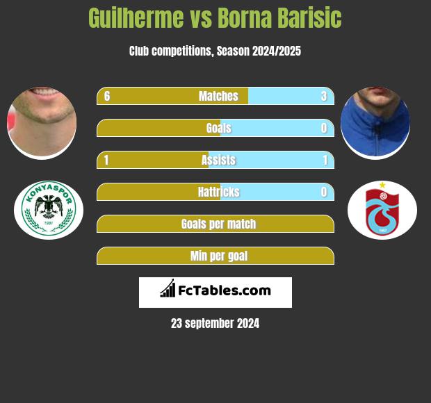 Guilherme vs Borna Barisic h2h player stats