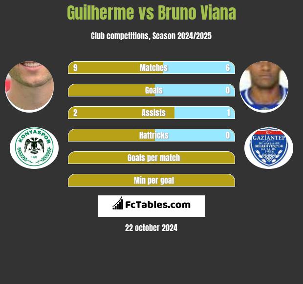 Guilherme vs Bruno Viana h2h player stats