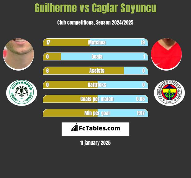 Guilherme vs Caglar Soyuncu h2h player stats