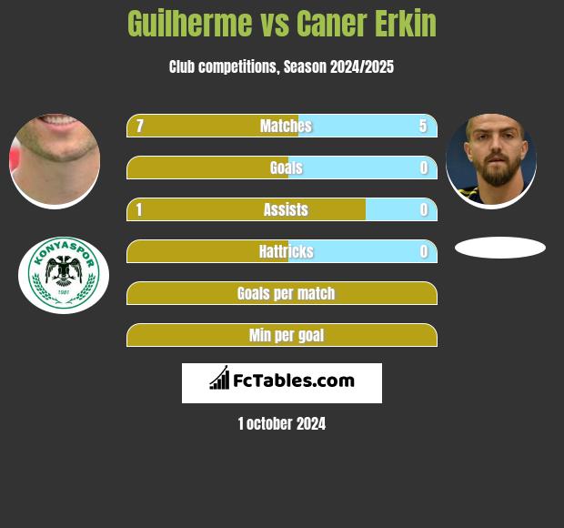 Guilherme vs Caner Erkin h2h player stats