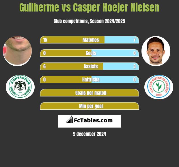 Guilherme vs Casper Hoejer Nielsen h2h player stats