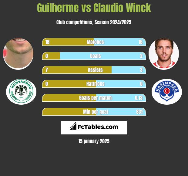 Guilherme vs Claudio Winck h2h player stats