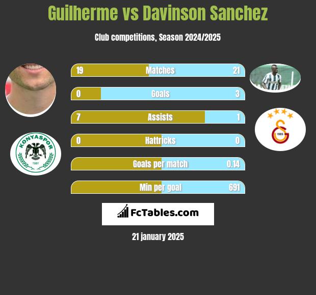 Guilherme vs Davinson Sanchez h2h player stats