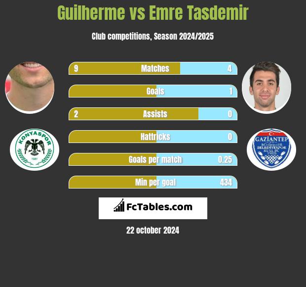 Guilherme vs Emre Tasdemir h2h player stats