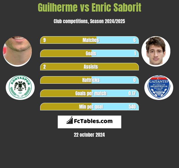 Guilherme vs Enric Saborit h2h player stats