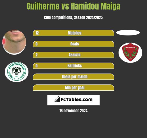 Guilherme vs Hamidou Maiga h2h player stats