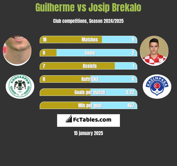 Guilherme vs Josip Brekalo h2h player stats