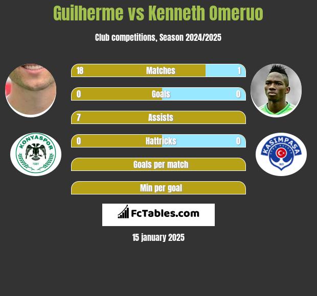 Guilherme vs Kenneth Omeruo h2h player stats