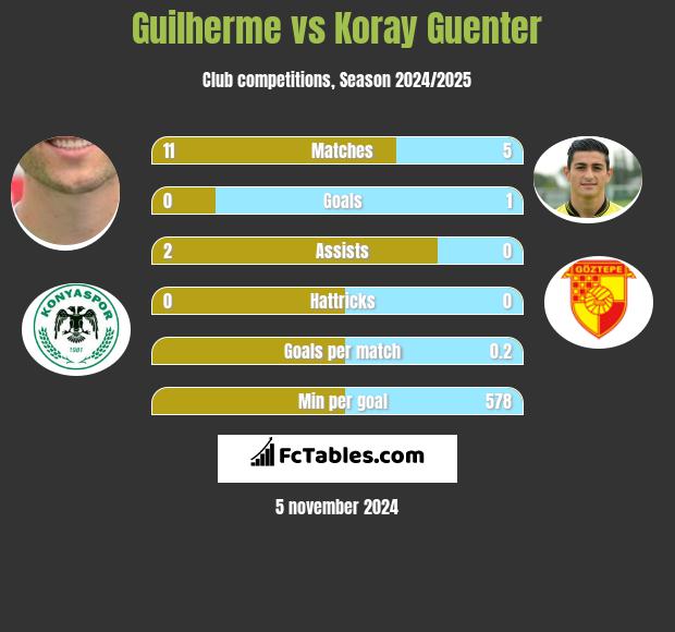 Guilherme vs Koray Guenter h2h player stats