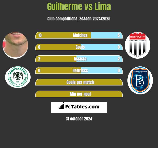 Guilherme vs Lima h2h player stats