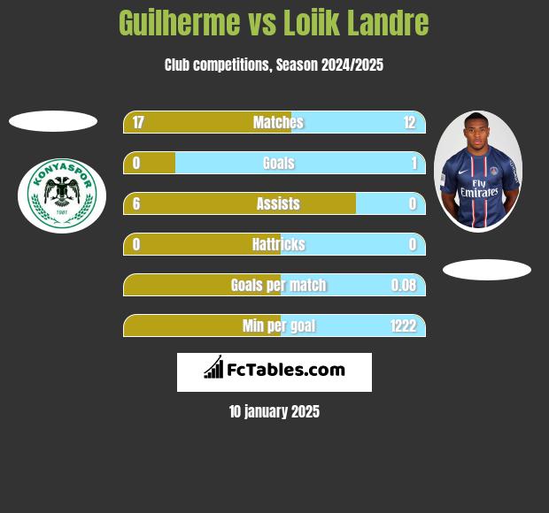 Guilherme vs Loiik Landre h2h player stats