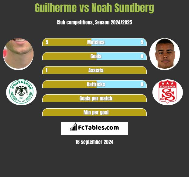 Guilherme vs Noah Sundberg h2h player stats