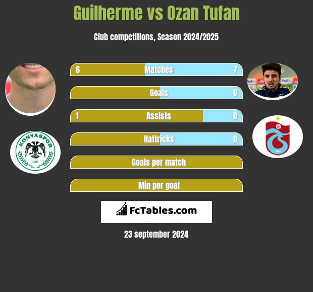 Guilherme vs Ozan Tufan h2h player stats