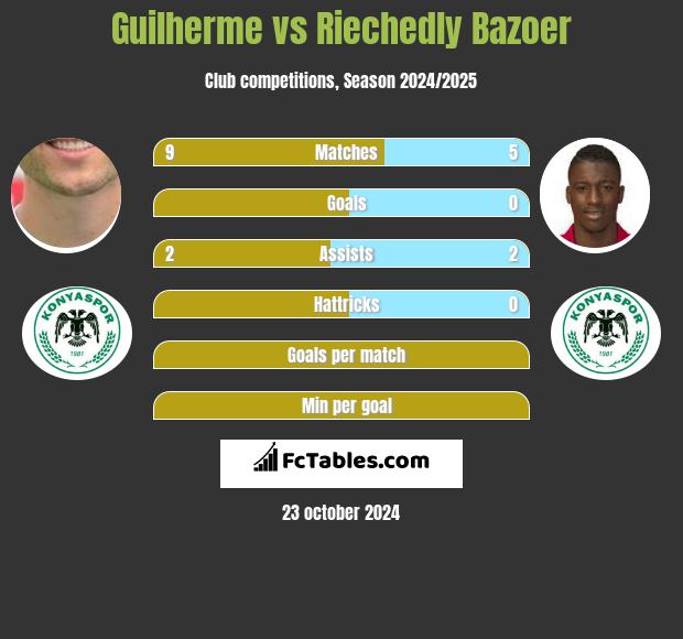 Guilherme vs Riechedly Bazoer h2h player stats