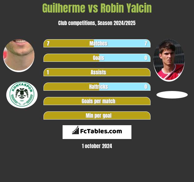 Guilherme vs Robin Yalcin h2h player stats