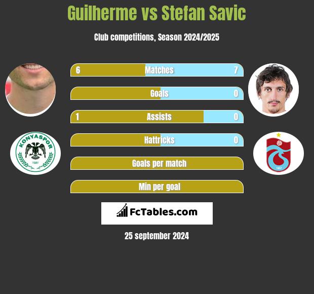 Guilherme vs Stefan Savić h2h player stats