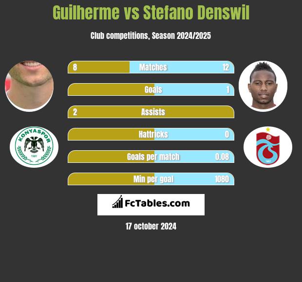 Guilherme vs Stefano Denswil h2h player stats