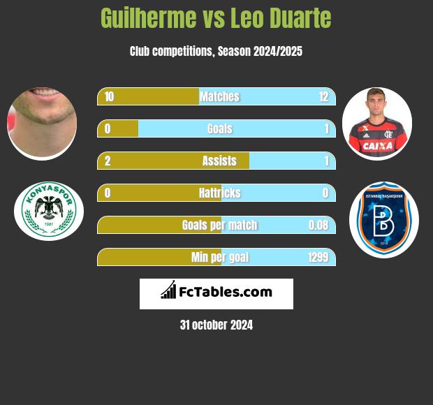 Guilherme vs Leo Duarte h2h player stats