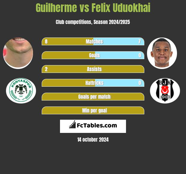 Guilherme vs Felix Uduokhai h2h player stats