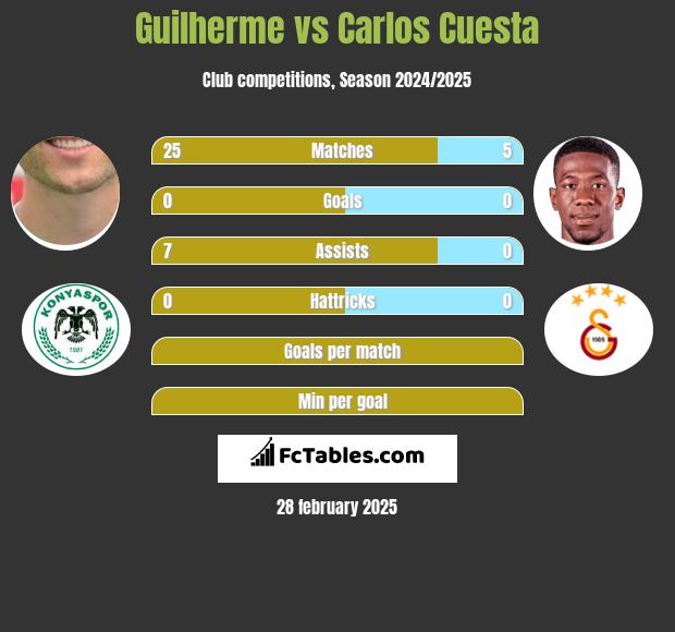 Guilherme vs Carlos Cuesta h2h player stats