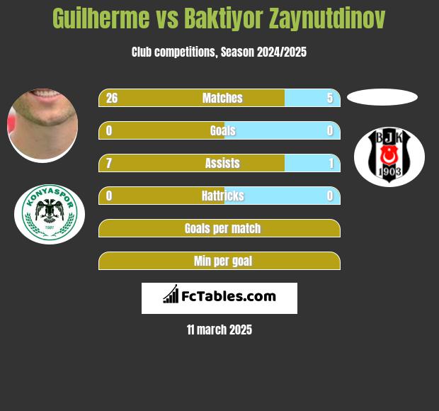 Guilherme vs Baktiyor Zaynutdinov h2h player stats