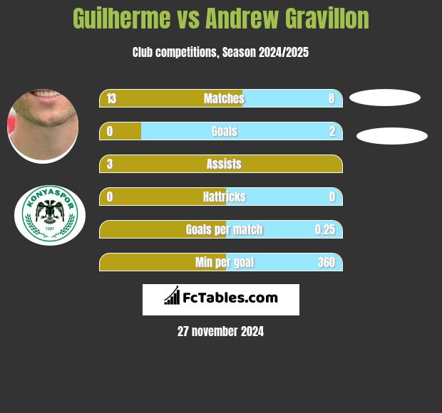 Guilherme vs Andrew Gravillon h2h player stats