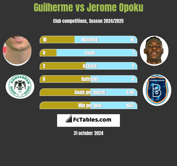 Guilherme vs Jerome Opoku h2h player stats