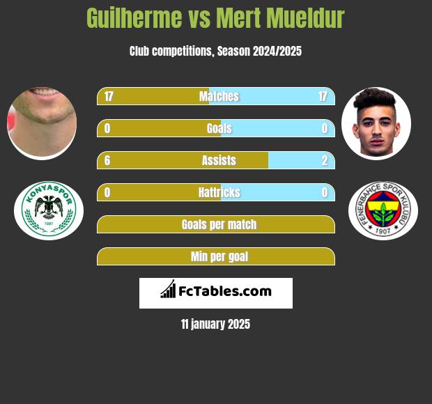 Guilherme vs Mert Mueldur h2h player stats