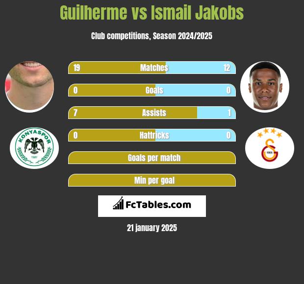 Guilherme vs Ismail Jakobs h2h player stats