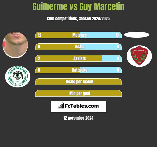 Guilherme vs Guy Marcelin h2h player stats