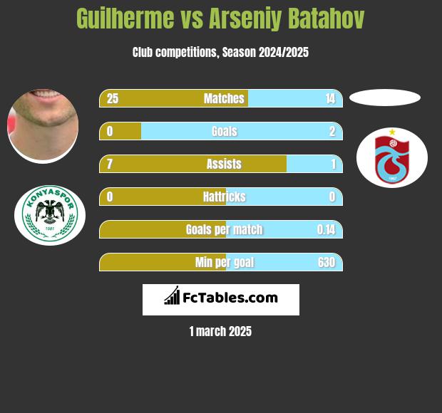 Guilherme vs Arseniy Batahov h2h player stats