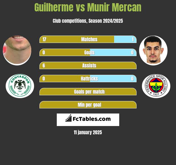 Guilherme vs Munir Mercan h2h player stats