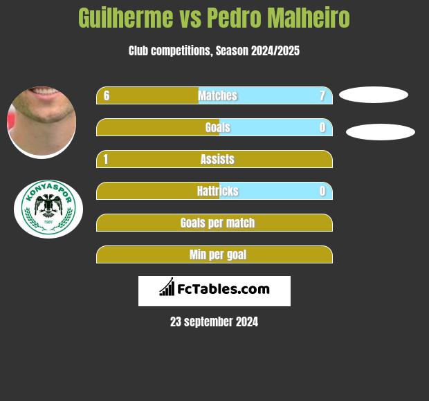 Guilherme vs Pedro Malheiro h2h player stats