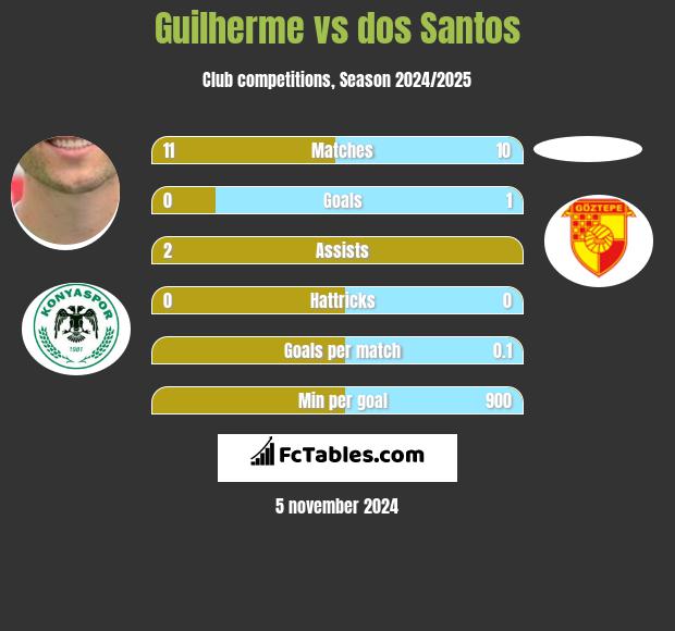 Guilherme vs dos Santos h2h player stats