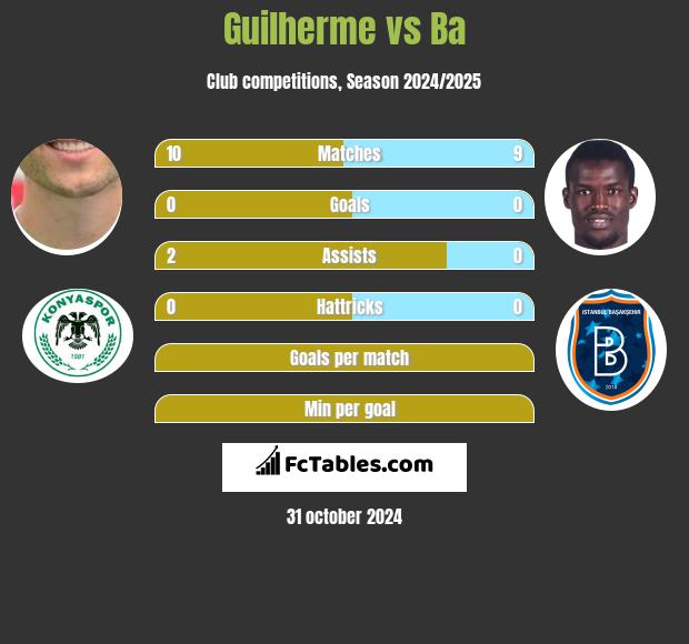 Guilherme vs Ba h2h player stats