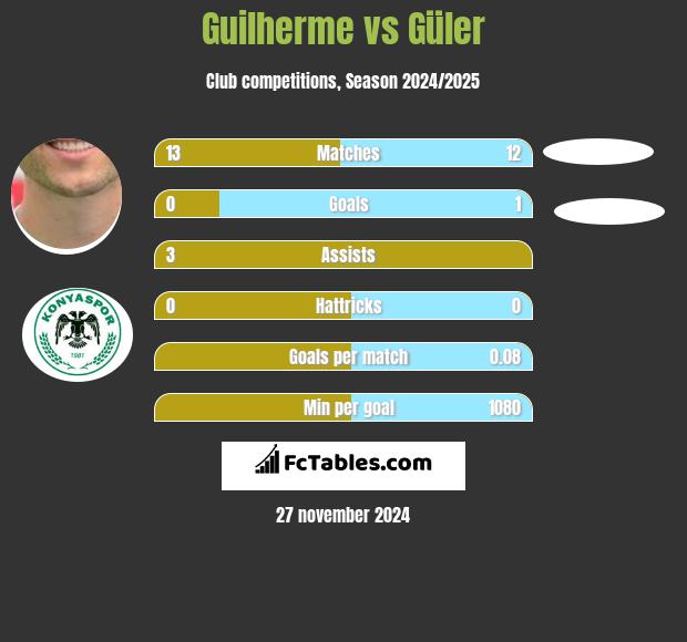 Guilherme vs Güler h2h player stats