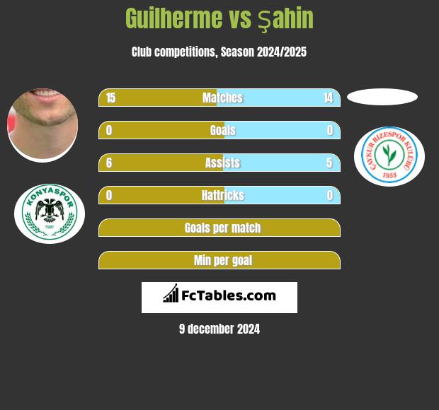 Guilherme vs Şahin h2h player stats